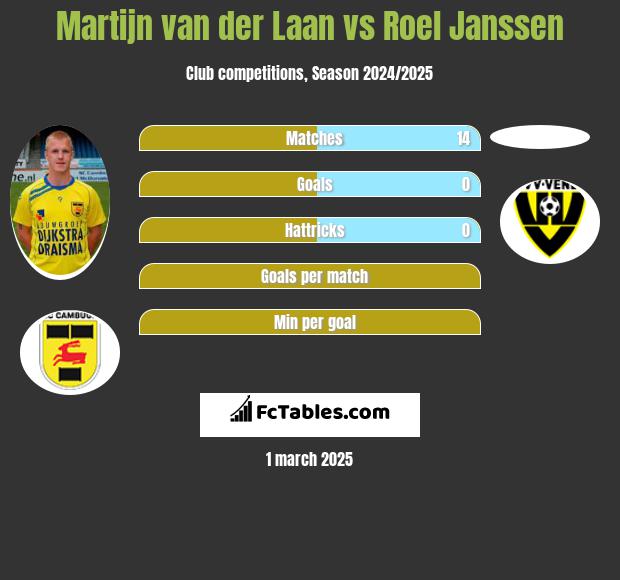 Martijn van der Laan vs Roel Janssen h2h player stats