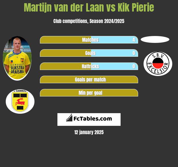 Martijn van der Laan vs Kik Pierie h2h player stats