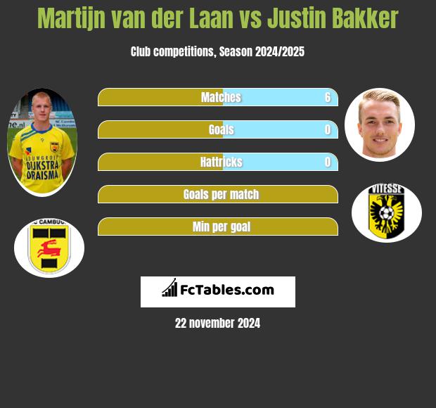 Martijn van der Laan vs Justin Bakker h2h player stats