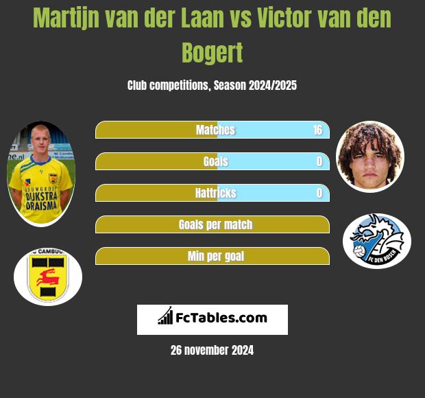 Martijn van der Laan vs Victor van den Bogert h2h player stats