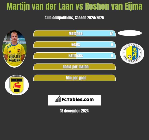 Martijn van der Laan vs Roshon van Eijma h2h player stats