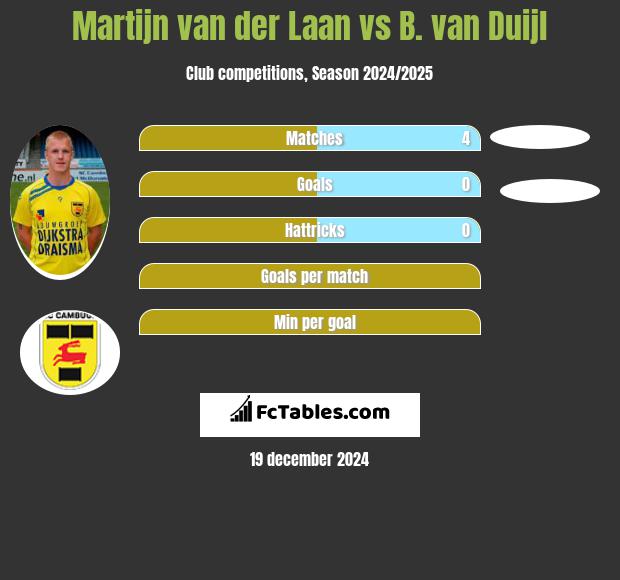 Martijn van der Laan vs B. van Duijl h2h player stats