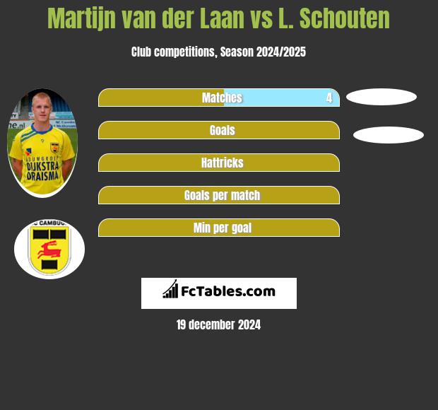 Martijn van der Laan vs L. Schouten h2h player stats