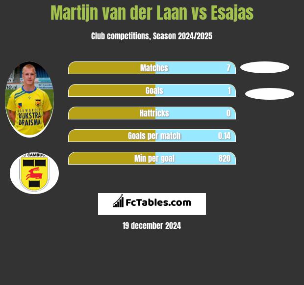 Martijn van der Laan vs Esajas h2h player stats