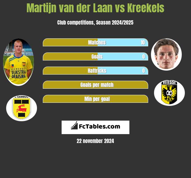 Martijn van der Laan vs Kreekels h2h player stats