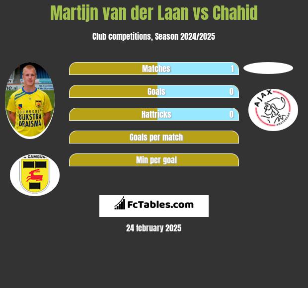 Martijn van der Laan vs Chahid h2h player stats