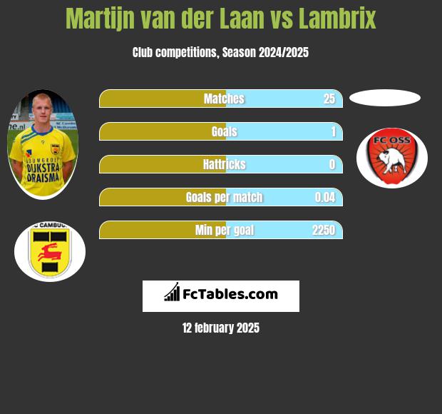 Martijn van der Laan vs Lambrix h2h player stats