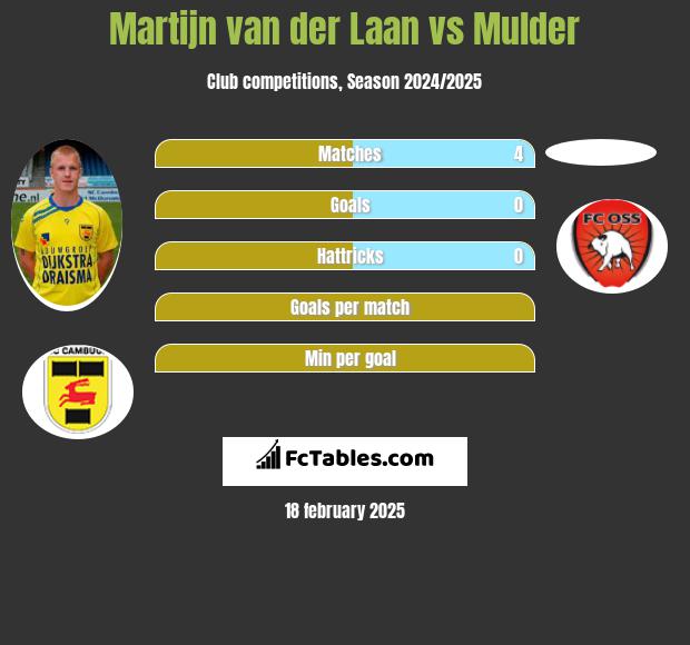 Martijn van der Laan vs Mulder h2h player stats