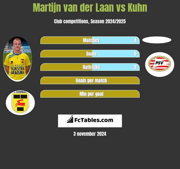 Martijn van der Laan vs Kuhn h2h player stats