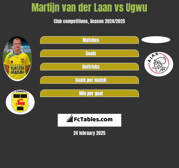 Martijn van der Laan vs Ugwu h2h player stats