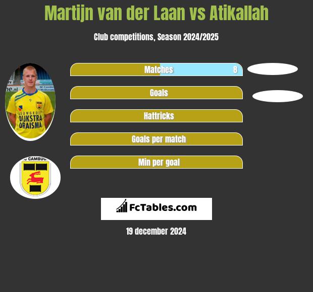 Martijn van der Laan vs Atikallah h2h player stats