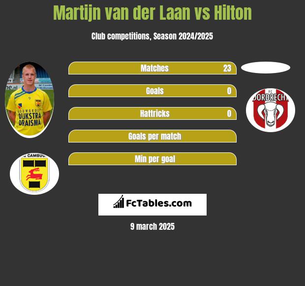 Martijn van der Laan vs Hilton h2h player stats