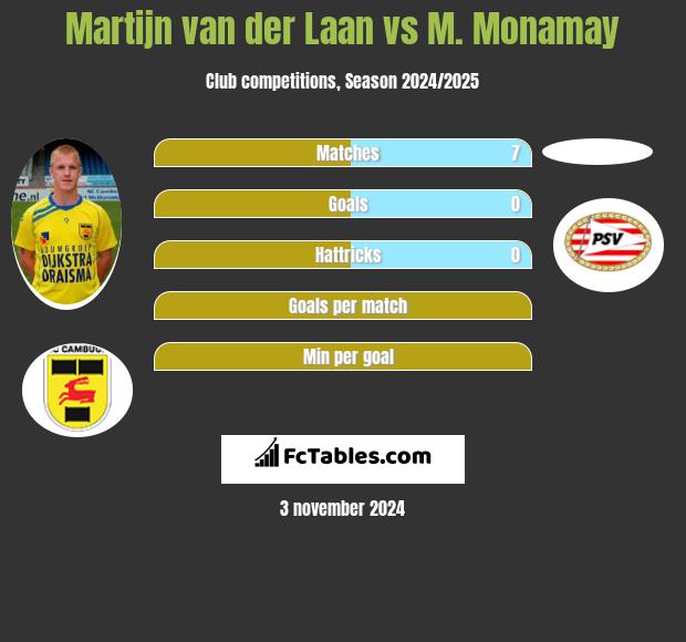 Martijn van der Laan vs M. Monamay h2h player stats