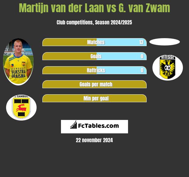 Martijn van der Laan vs G. van Zwam h2h player stats