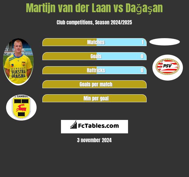 Martijn van der Laan vs Dağaşan h2h player stats