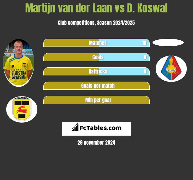 Martijn van der Laan vs D. Koswal h2h player stats