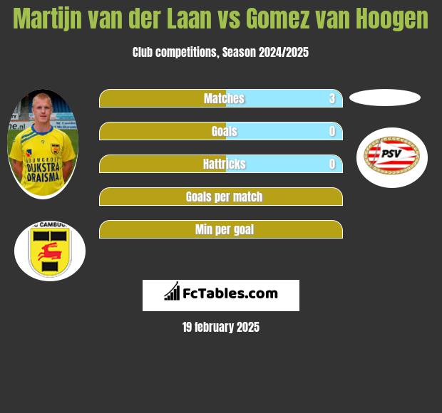 Martijn van der Laan vs Gomez van Hoogen h2h player stats