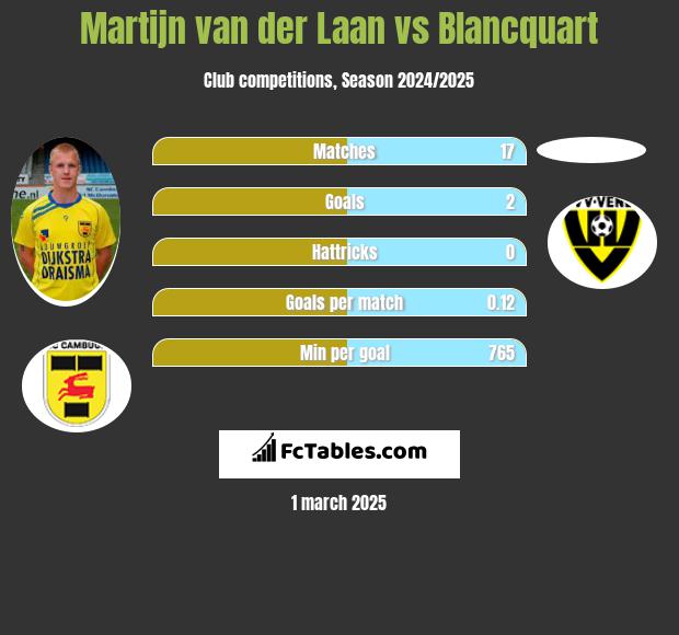 Martijn van der Laan vs Blancquart h2h player stats