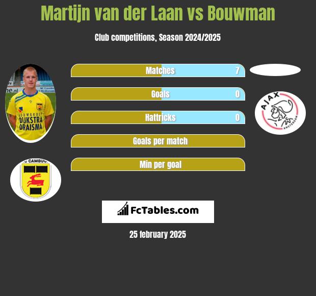 Martijn van der Laan vs Bouwman h2h player stats