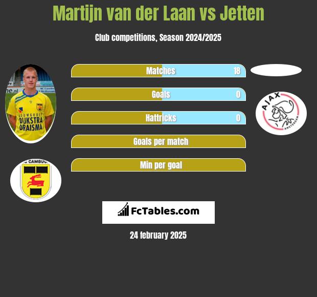 Martijn van der Laan vs Jetten h2h player stats