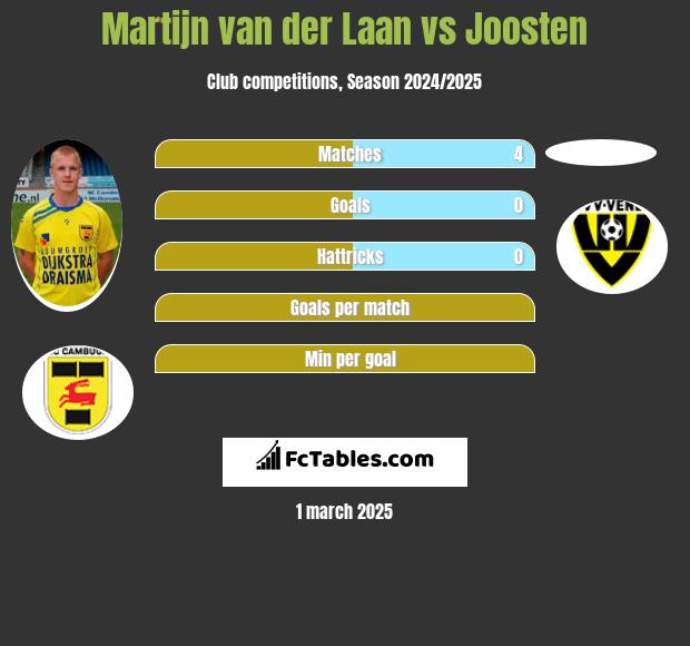 Martijn van der Laan vs Joosten h2h player stats