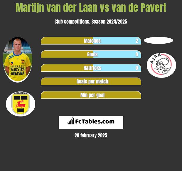 Martijn van der Laan vs van de Pavert h2h player stats