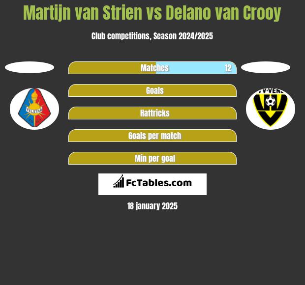 Martijn van Strien vs Delano van Crooy h2h player stats