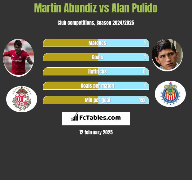 Martin Abundiz vs Alan Pulido h2h player stats