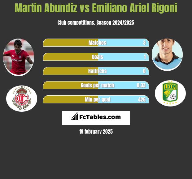 Martin Abundiz vs Emiliano Ariel Rigoni h2h player stats