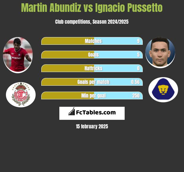 Martin Abundiz vs Ignacio Pussetto h2h player stats