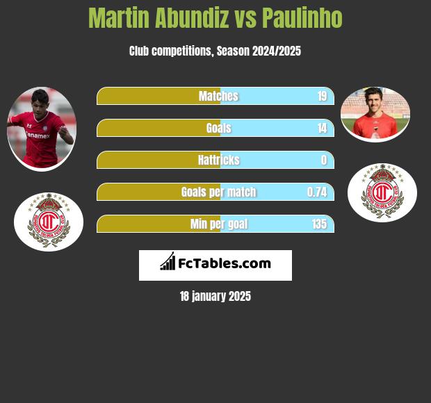 Martin Abundiz vs Paulinho h2h player stats