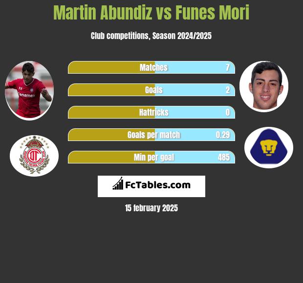 Martin Abundiz vs Funes Mori h2h player stats