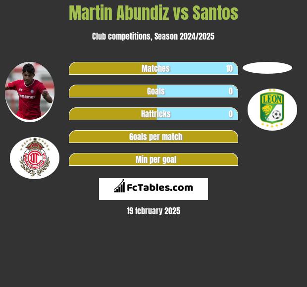 Martin Abundiz vs Santos h2h player stats