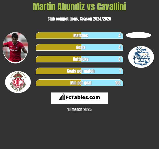 Martin Abundiz vs Cavallini h2h player stats