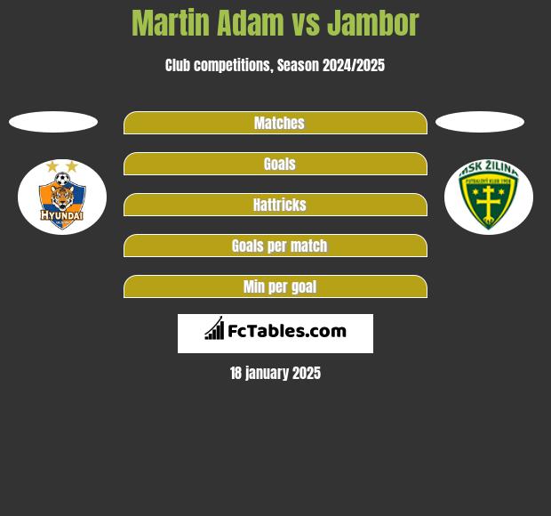 Martin Adam vs Jambor h2h player stats