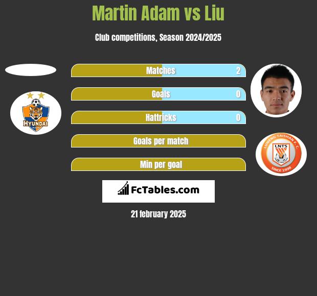 Martin Adam vs Liu h2h player stats