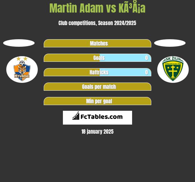 Martin Adam vs KÃ³Å¡a h2h player stats