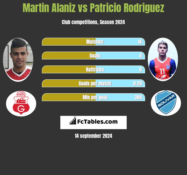 Martin Alaniz vs Patricio Rodriguez h2h player stats