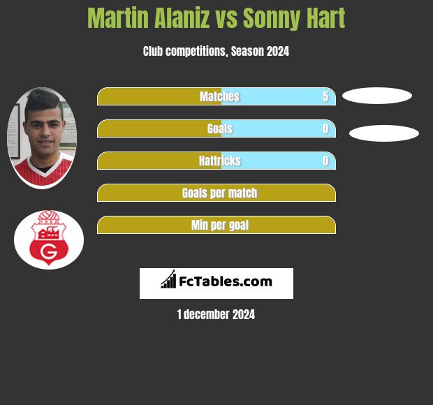 Martin Alaniz vs Sonny Hart h2h player stats