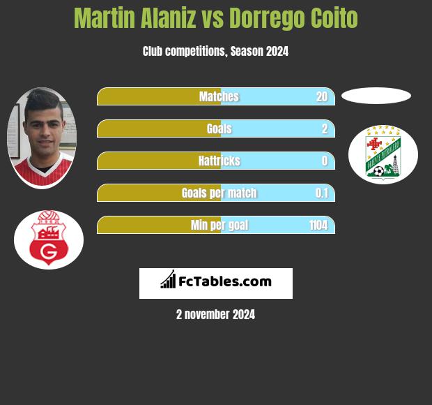 Martin Alaniz vs Dorrego Coito h2h player stats