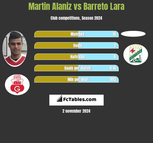 Martin Alaniz vs Barreto Lara h2h player stats