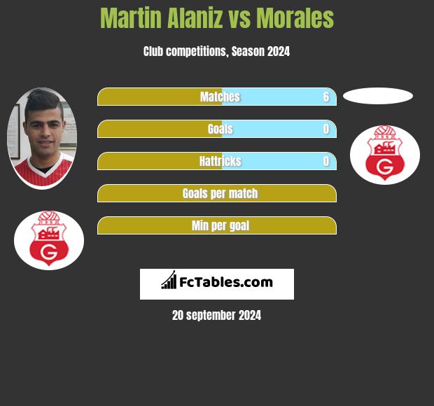 Martin Alaniz vs Morales h2h player stats