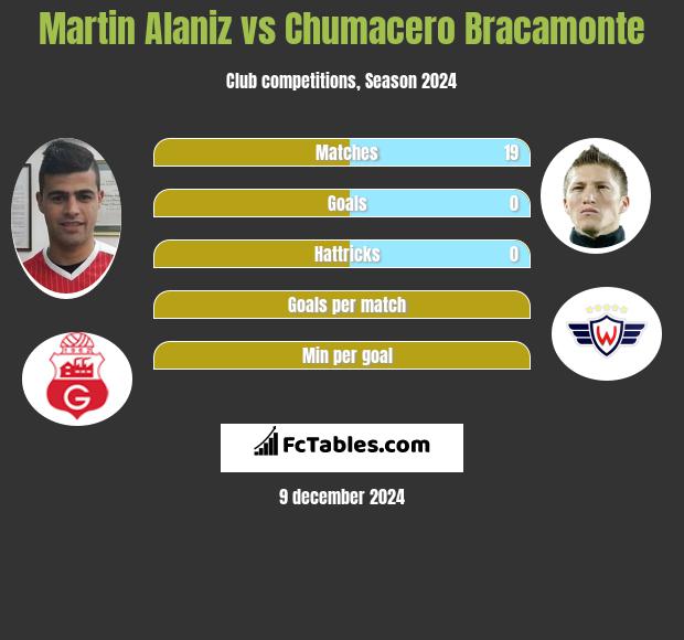 Martin Alaniz vs Chumacero Bracamonte h2h player stats