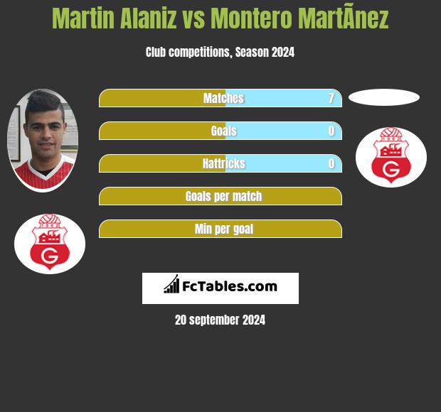 Martin Alaniz vs Montero MartÃ­nez h2h player stats