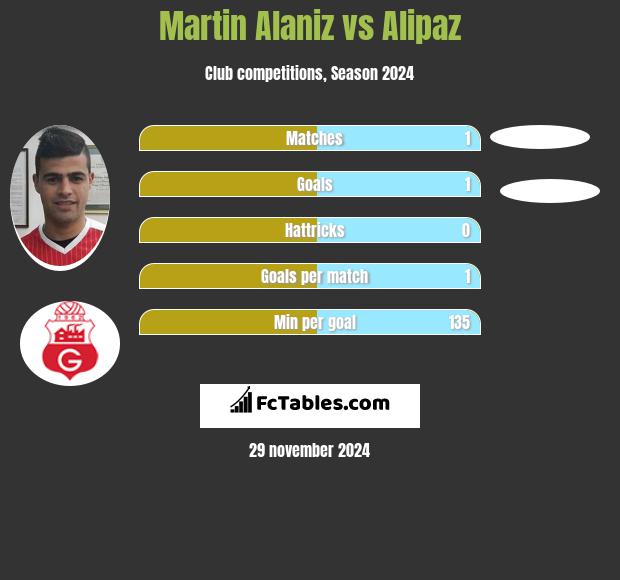 Martin Alaniz vs Alipaz h2h player stats