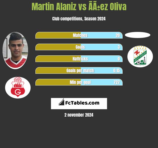 Martin Alaniz vs ÃÃ±ez Oliva h2h player stats