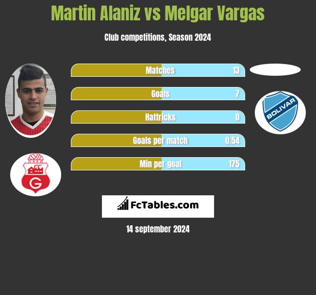 Martin Alaniz vs Melgar Vargas h2h player stats