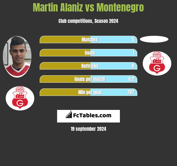 Martin Alaniz vs Montenegro h2h player stats