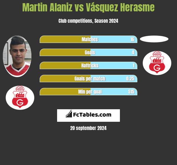 Martin Alaniz vs Vásquez Herasme h2h player stats