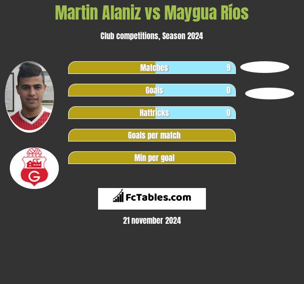 Martin Alaniz vs Maygua Ríos h2h player stats